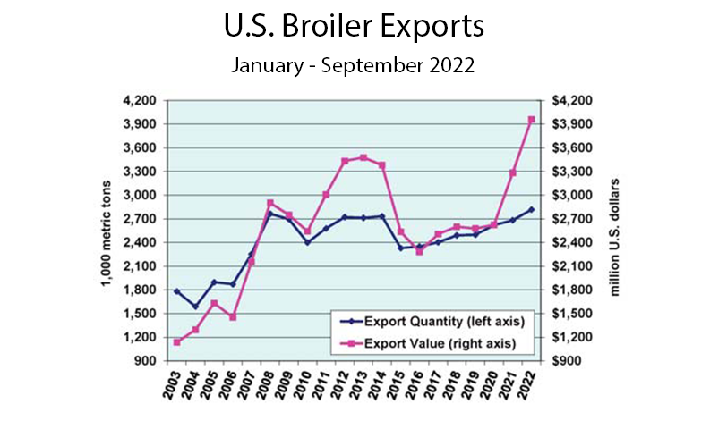 US Broiler Exports Jan-Sept 2022